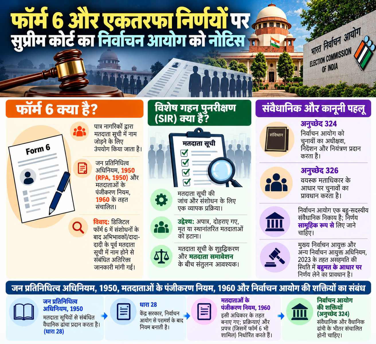 फॉर्म 6 और एकतरफा निर्णयों को लेकर निर्वाचन आयोग पर सुप्रीम कोर्ट का नोटिस फॉर्म 6 और एकतरफा निर्णयों को लेकर निर्वाचन आयोग पर सुप्रीम कोर्ट का नोटिस