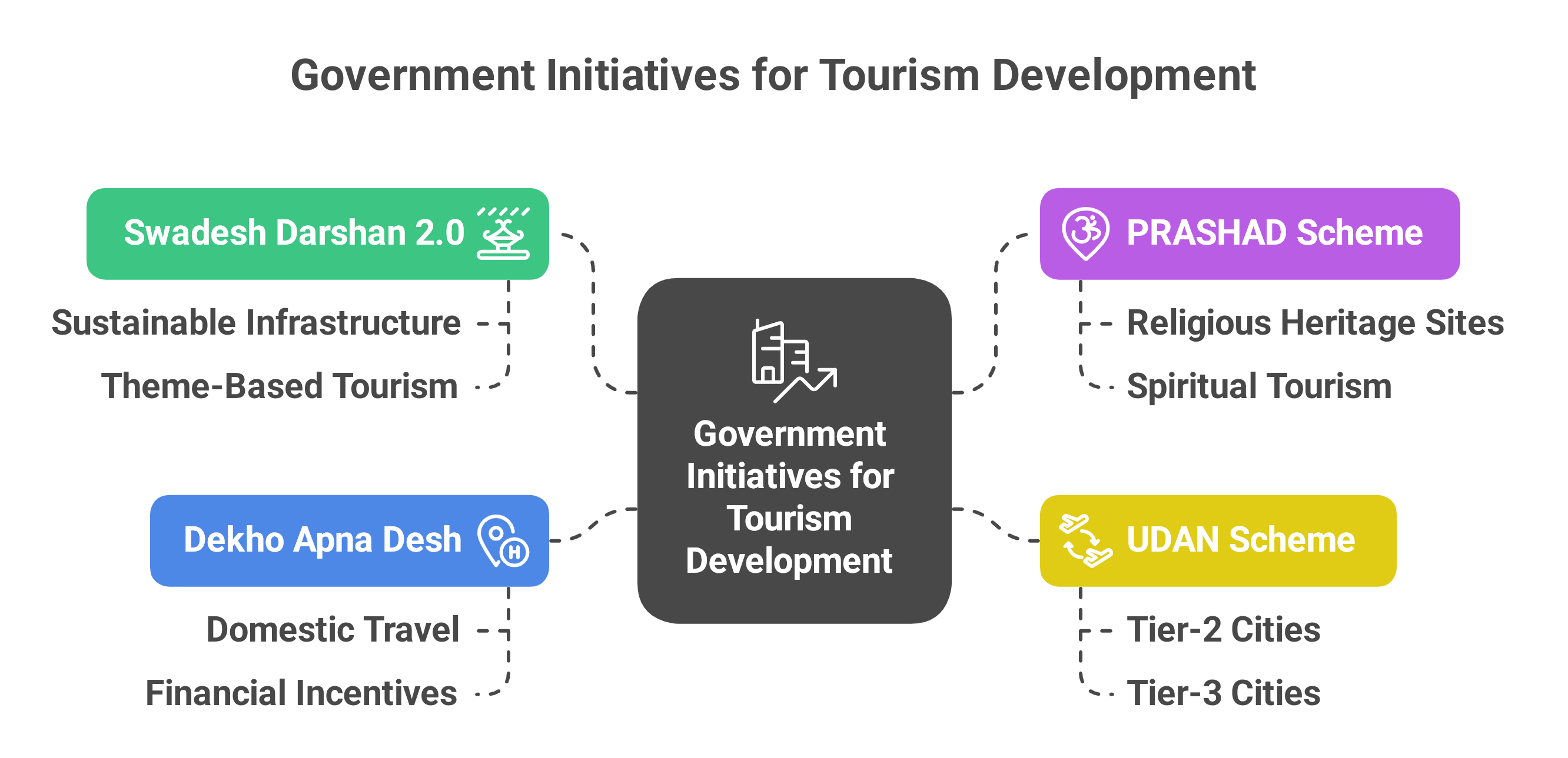 India’s Tourism Sector in 2025