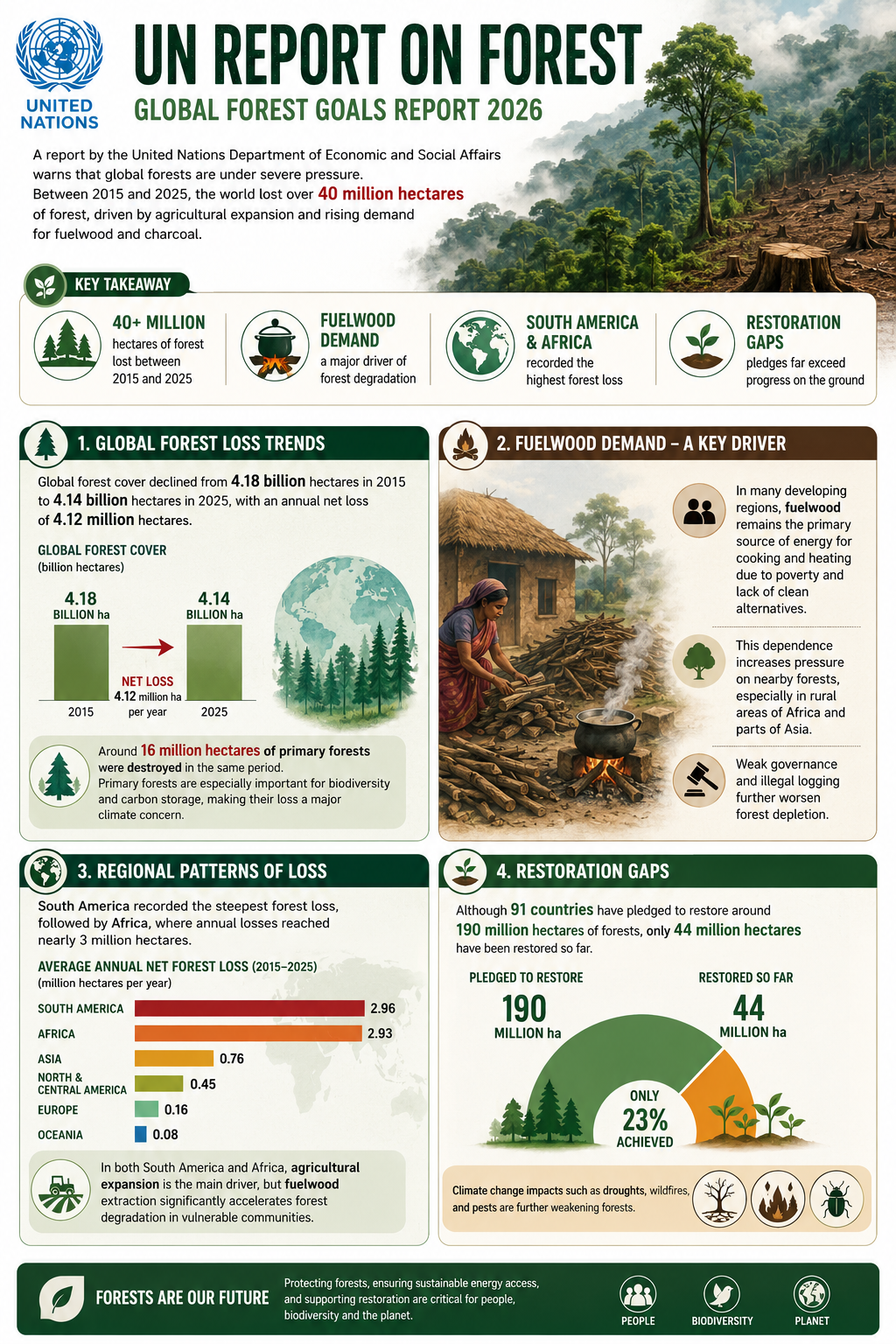 UN Global Forest Goals Report 2026