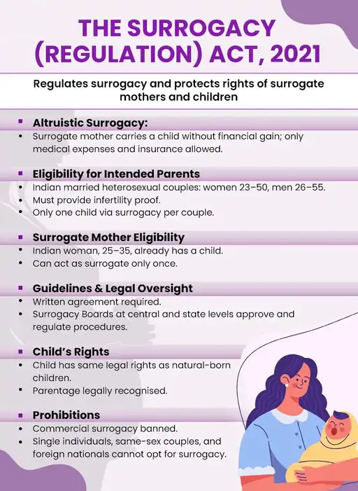 Surrogacy (Regulation) Act, 2021