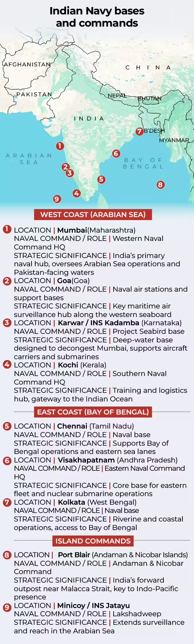 Indain navy bases and commands