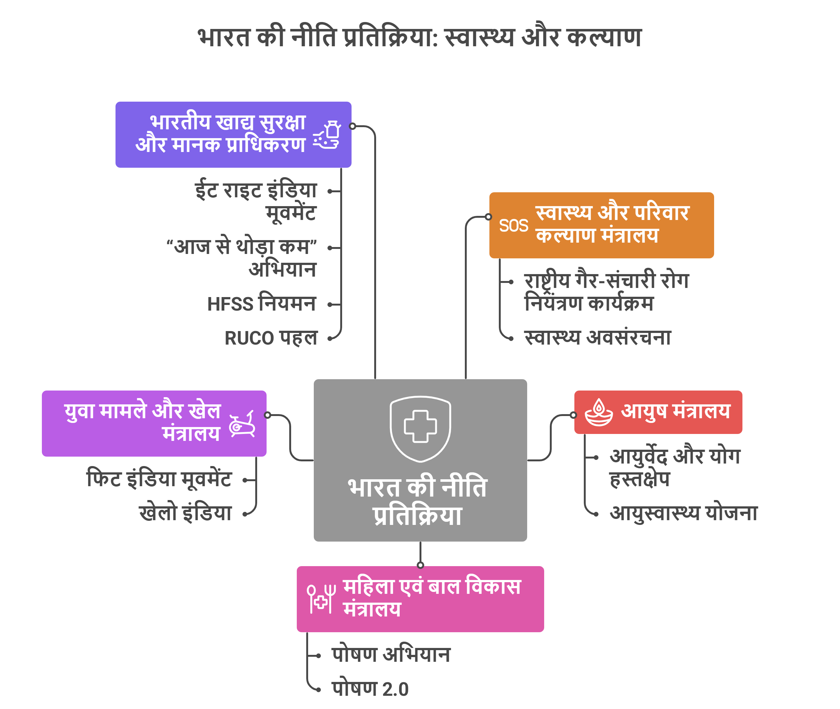 India’s Policy Response 