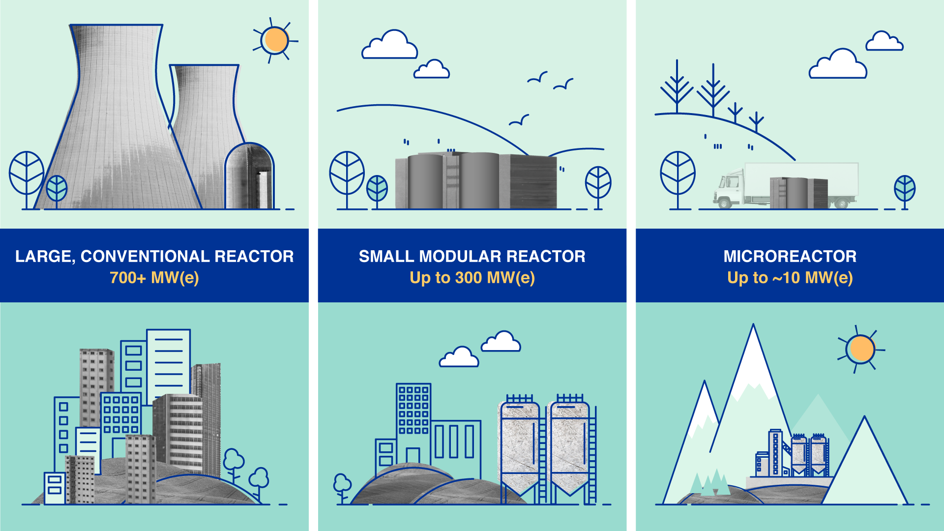 Small Modular Reactors (SMRs)