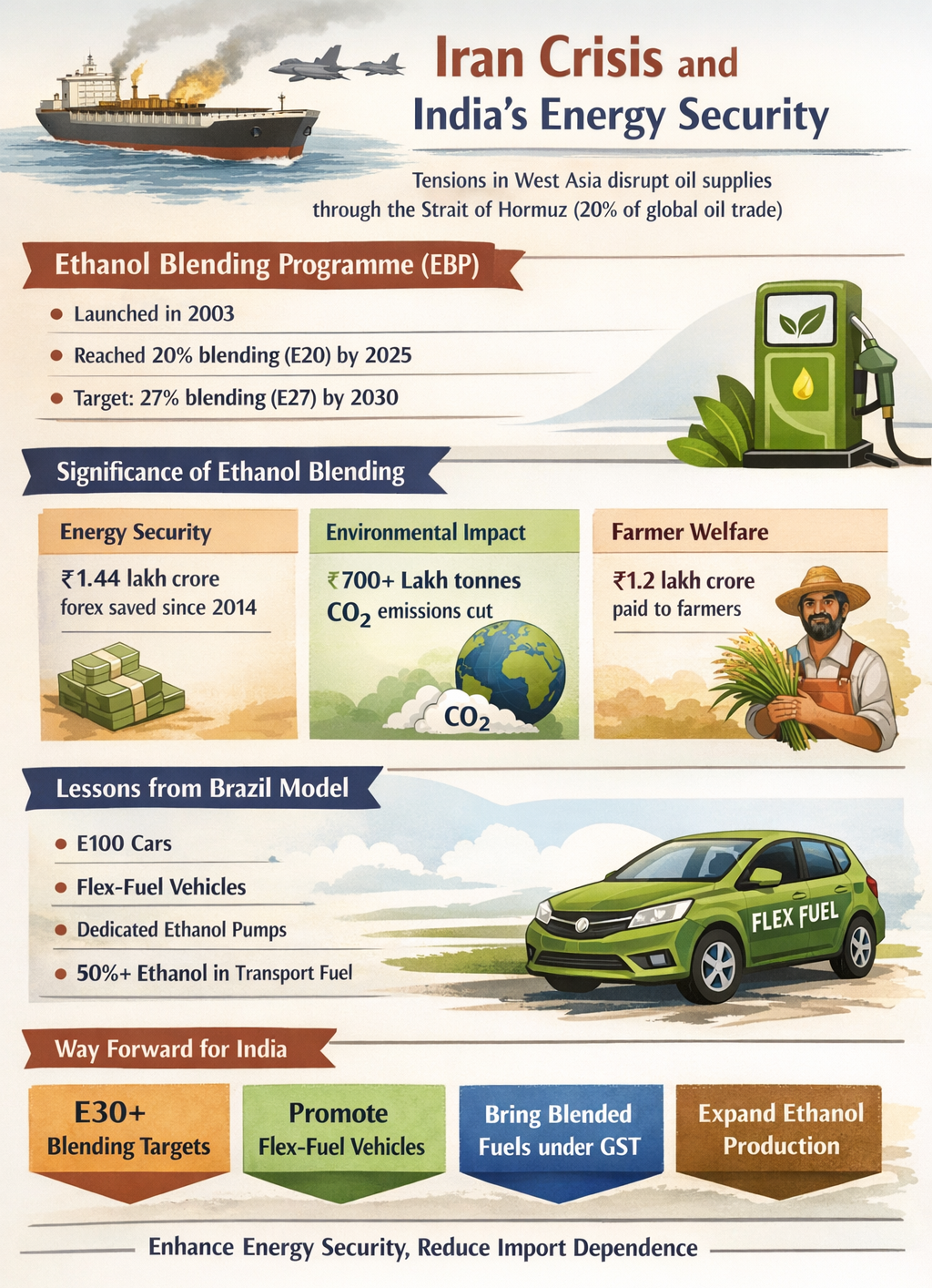 Iran War & India’s Energy Security Ethanol Blending Explained