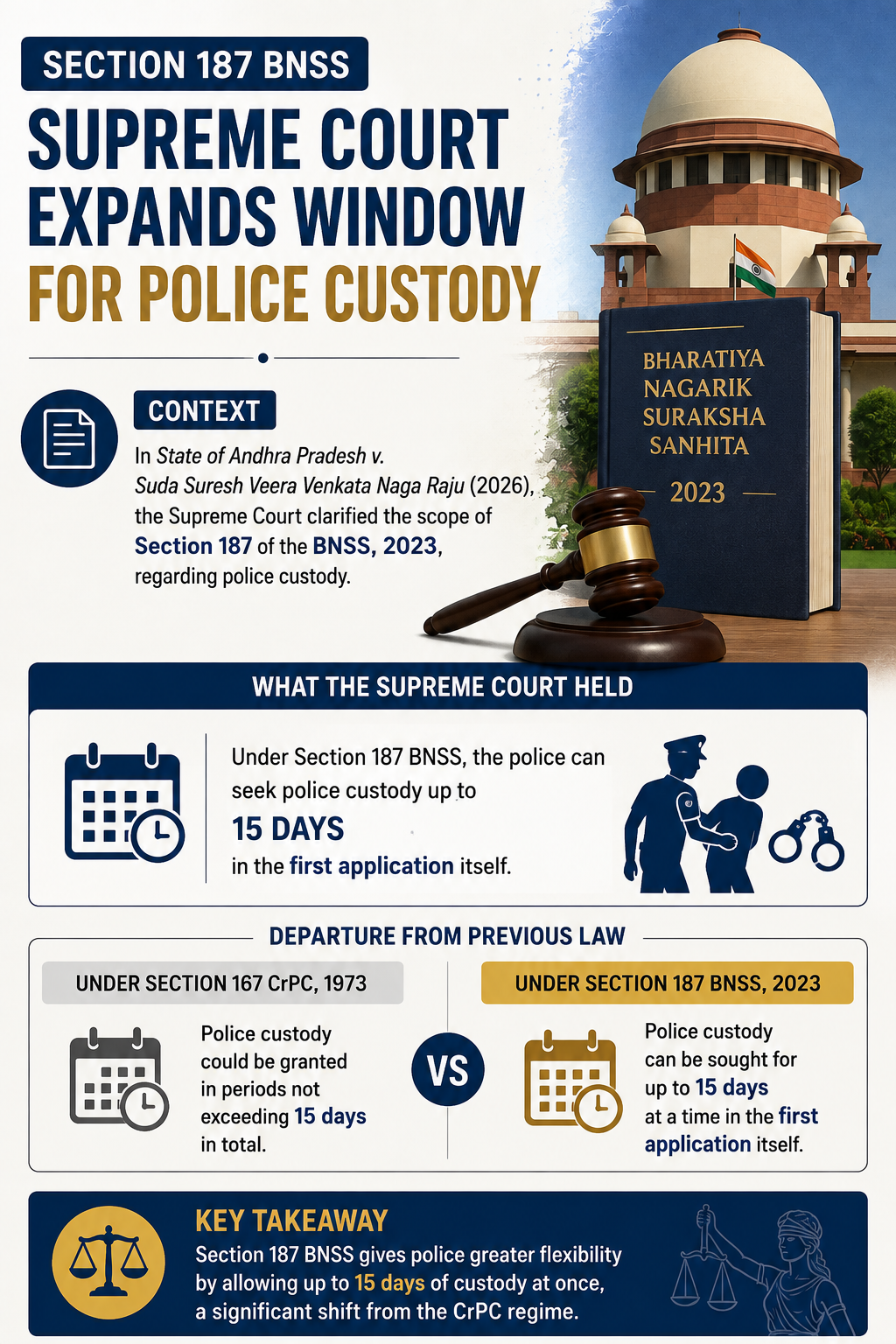 Section 187 BNSS: Supreme Court Expands Window for Police Custody