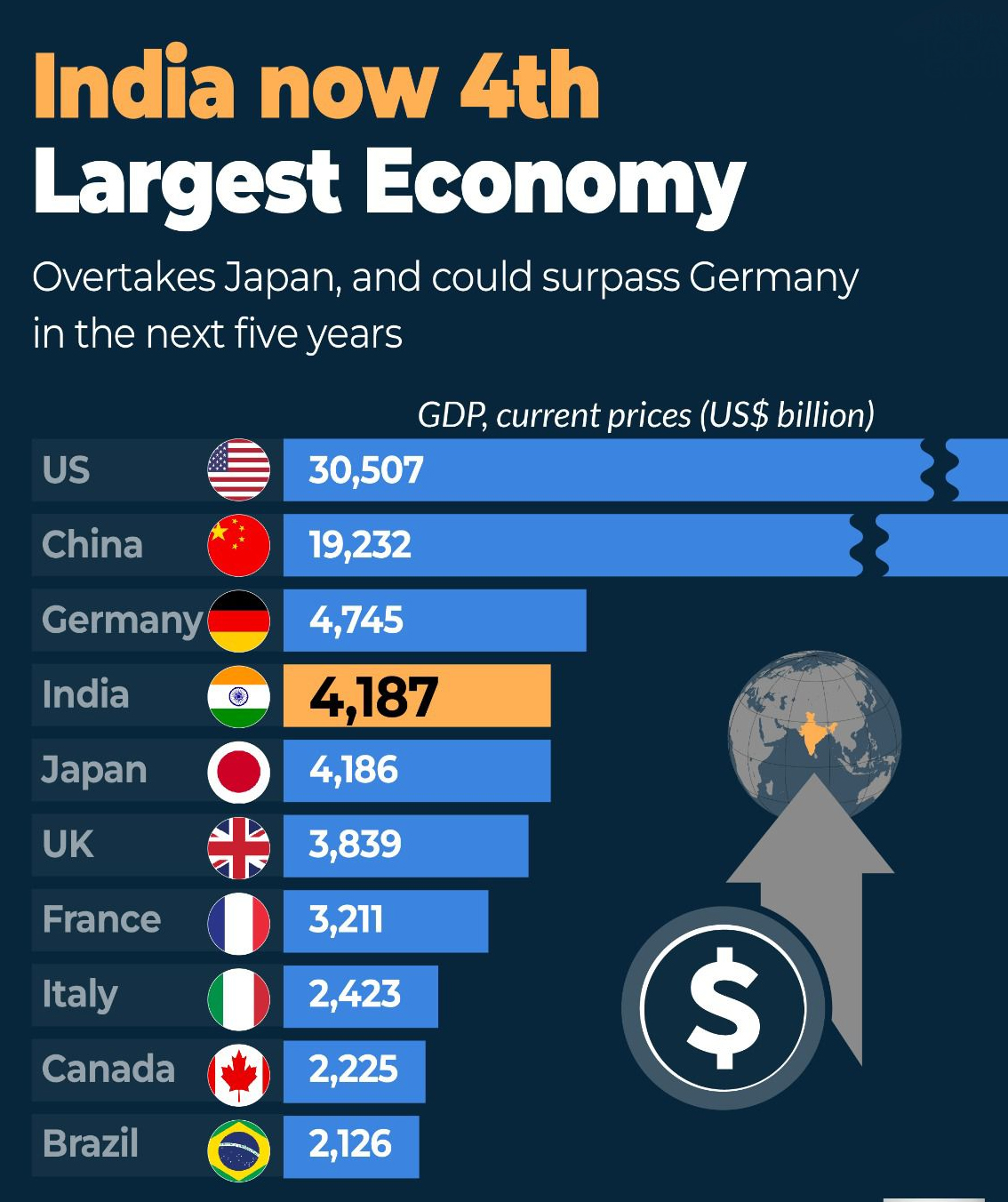 India Overtakes Japan to Become the World’s Fourth-Largest Economy