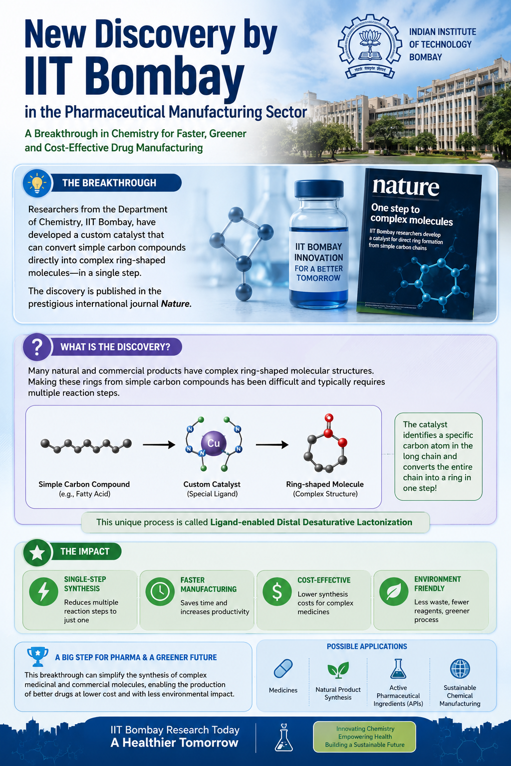 New Discovery by IIT Bombay in the Pharmaceutical Manufacturing Sector