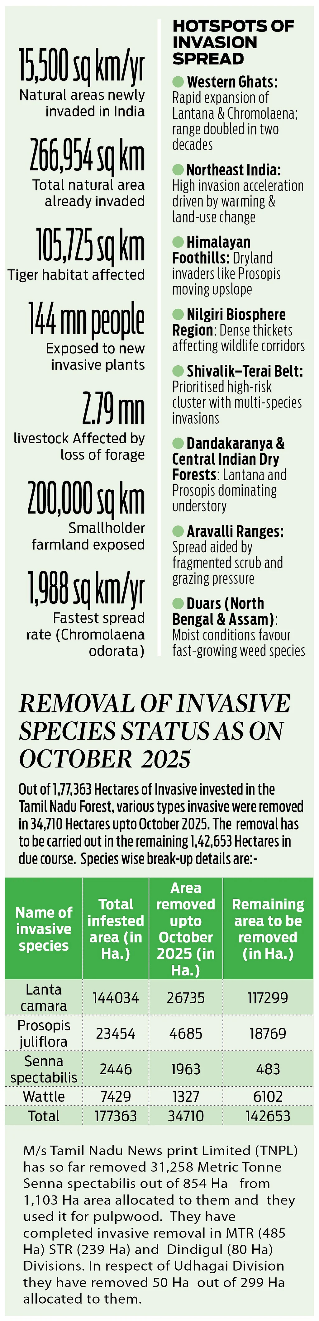 India’s Natural Areas Losing Ground to Invasive Species India’s Natural Areas Losing Ground to Invasive Species