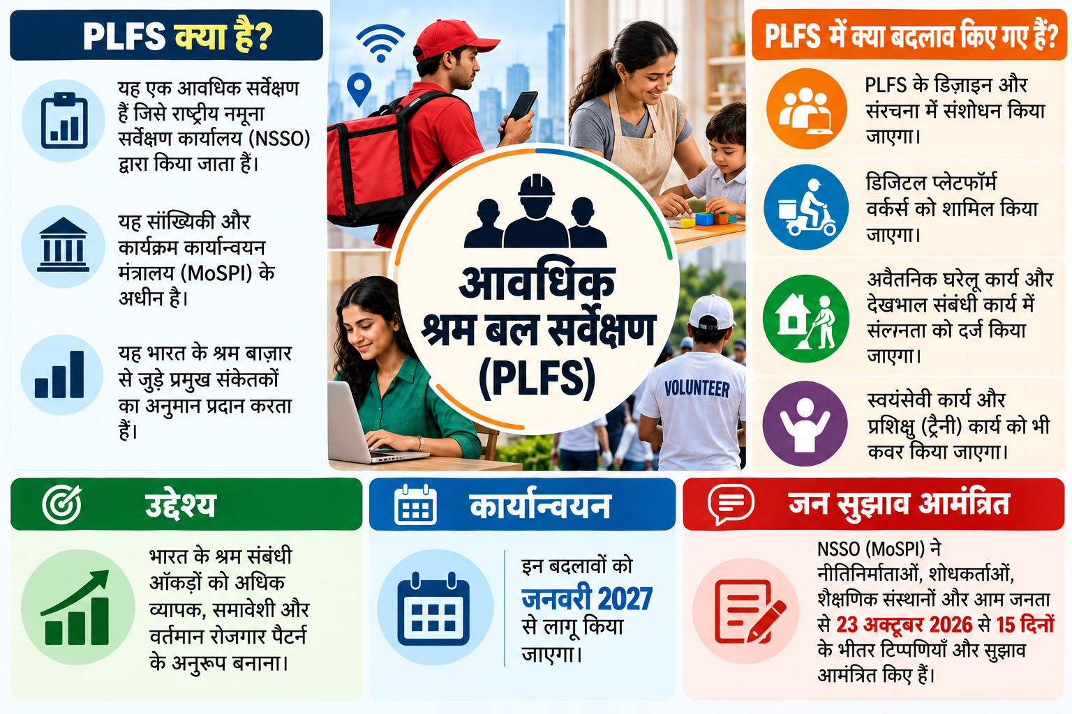 आवधिक श्रम बल सर्वेक्षण (PLFS) में व्यापक बदलाव आवधिक श्रम बल सर्वेक्षण (PLFS) में व्यापक बदलाव