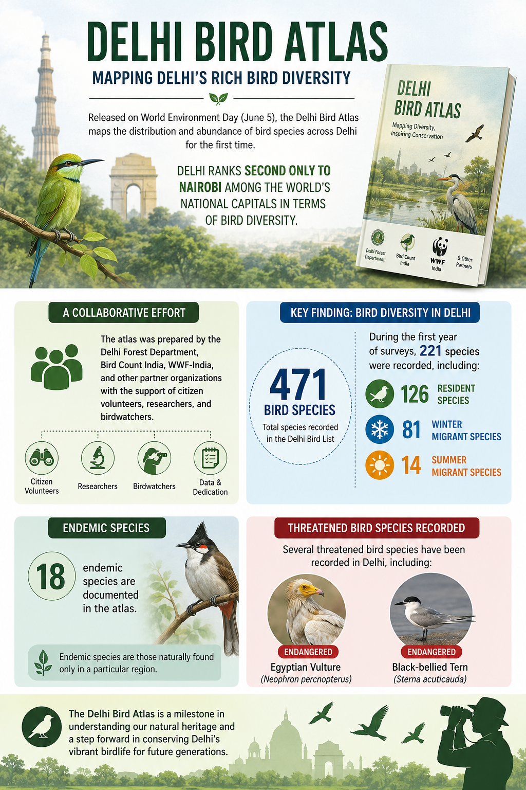 Delhi Bird Atlas 2026