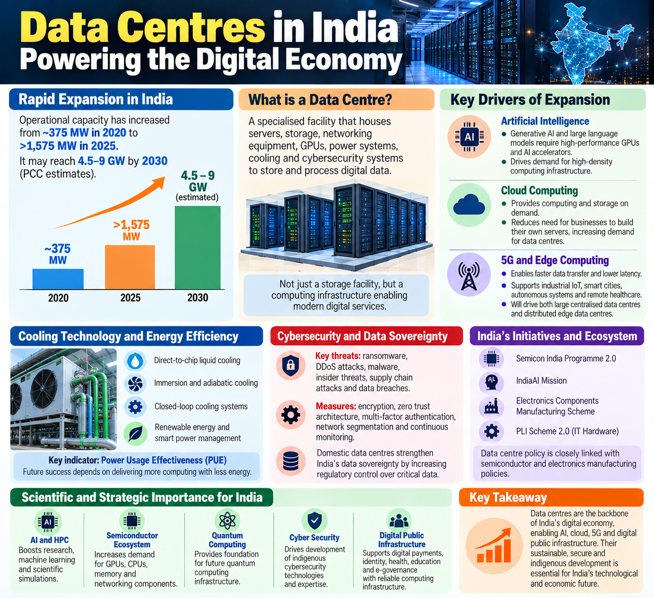 Data Centres in India Data Centres in India
