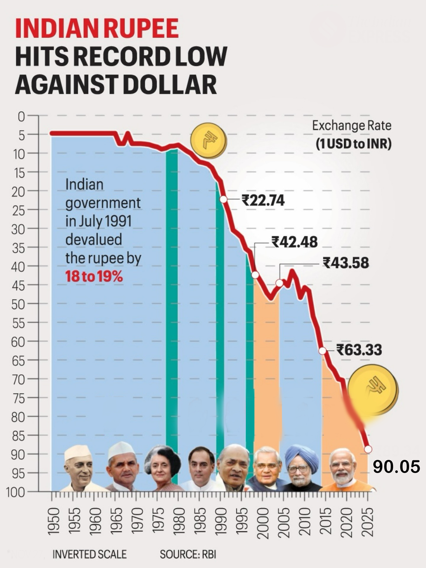 Currency Devaluation in India Currency Devaluation in India