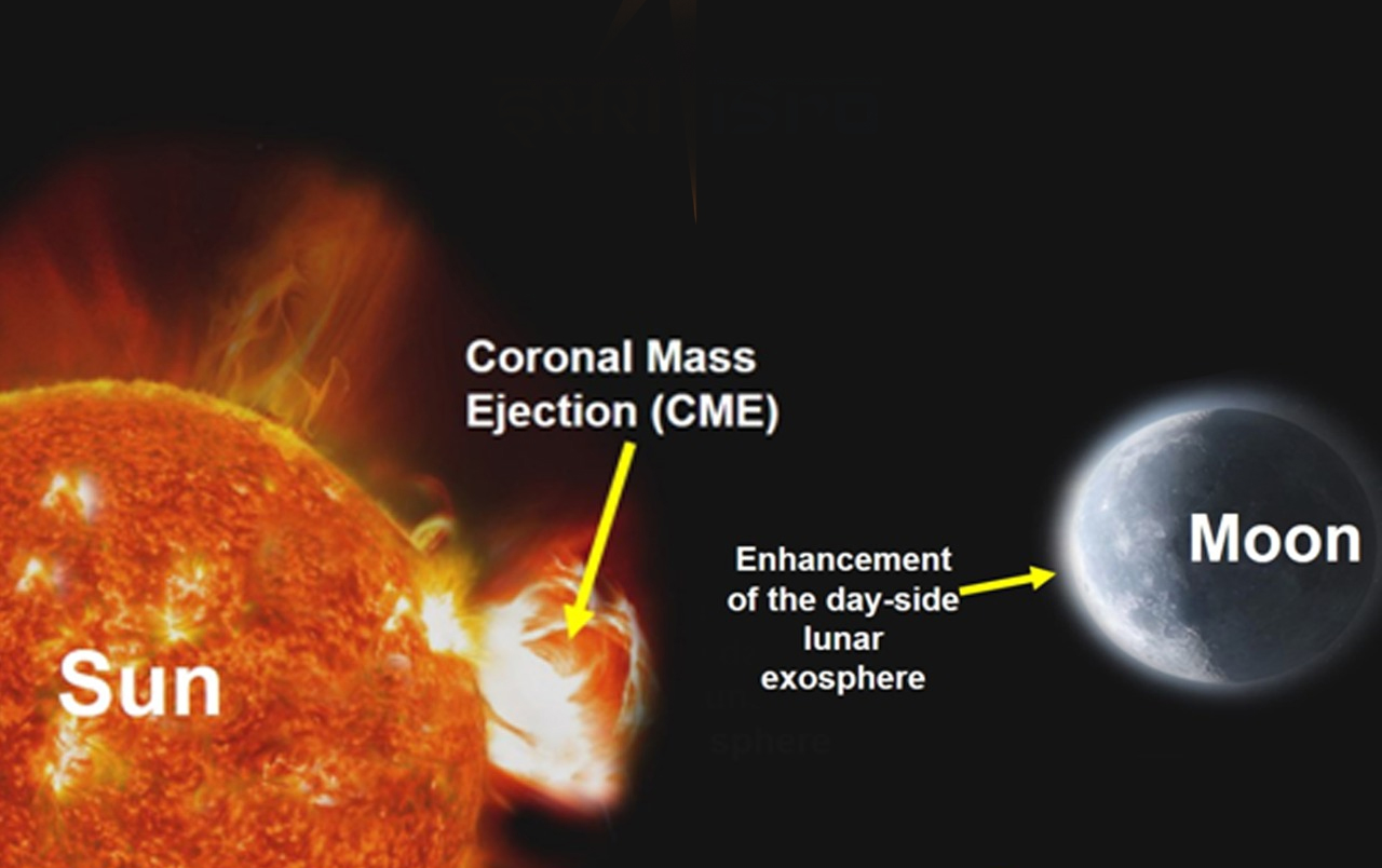 About Coronal Mass Ejections (CMEs):
