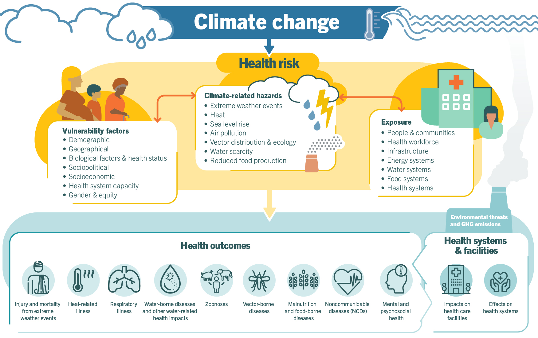 Climate Change