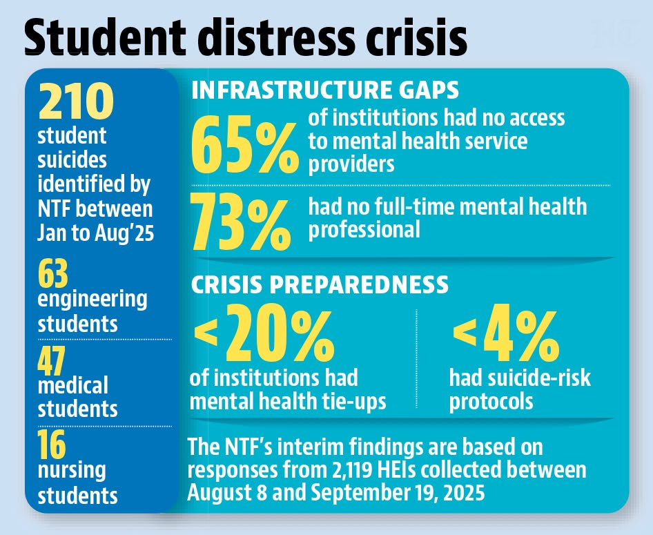 Student Suicides in India