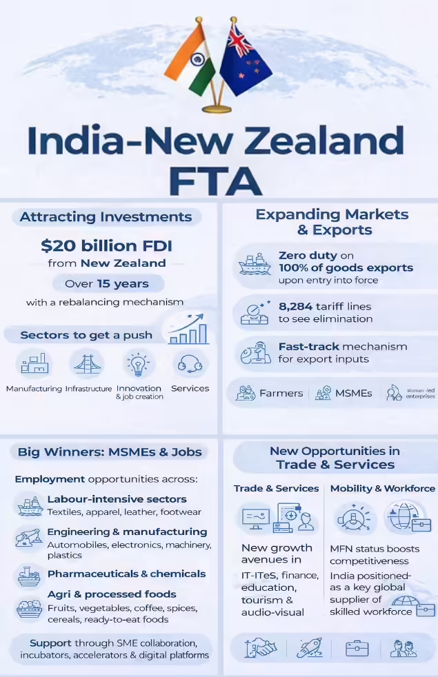 India&ndash;New Zealand Free Trade Agreement 