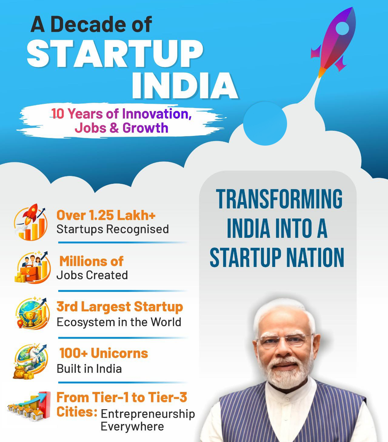 A Decade of Startup India