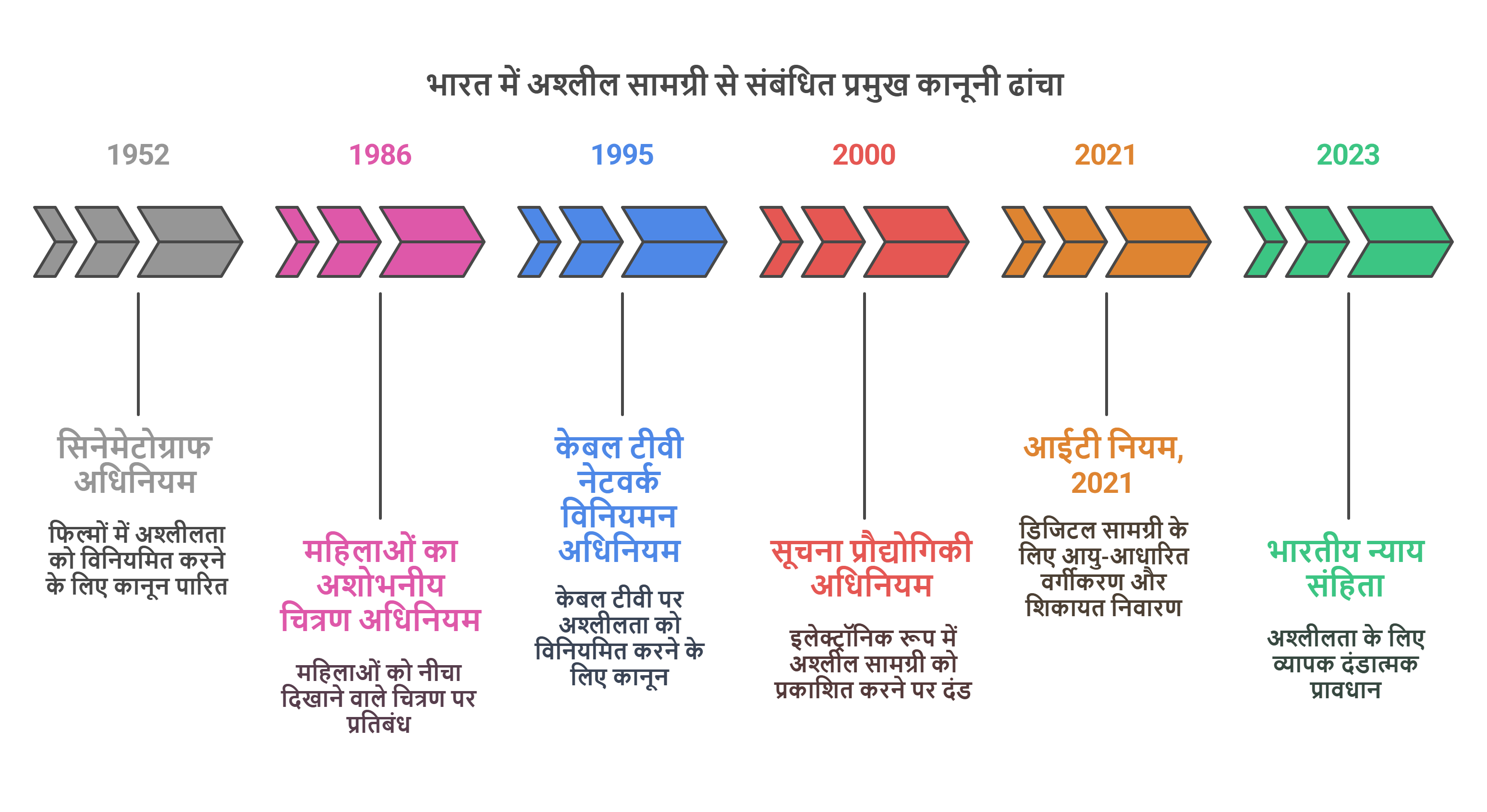 डिजिटल अश्लील सामग्री के नियमन से जुड़े नैतिक मुद्दे