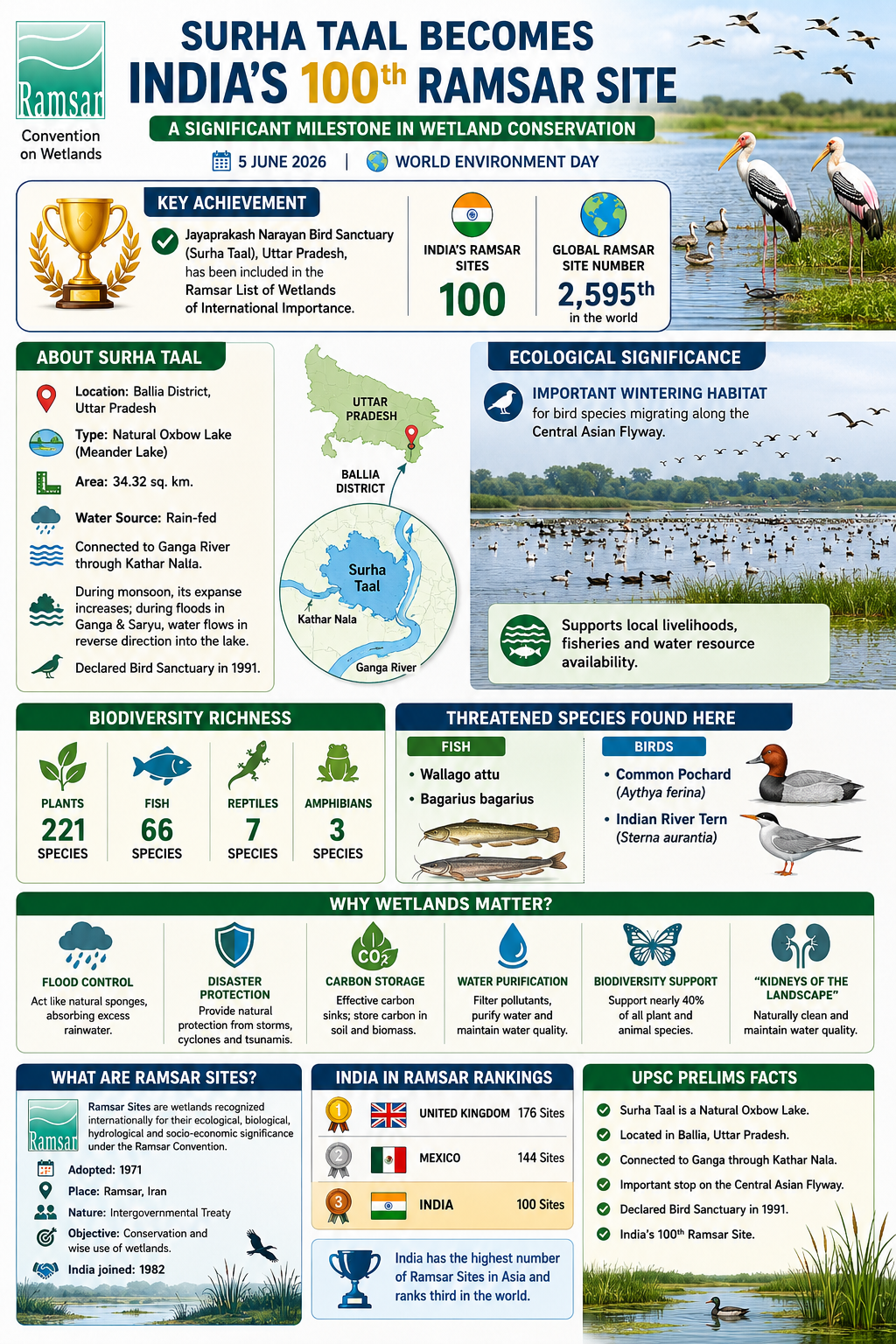 Surha Taal Becomes India's 100th Ramsar Site
