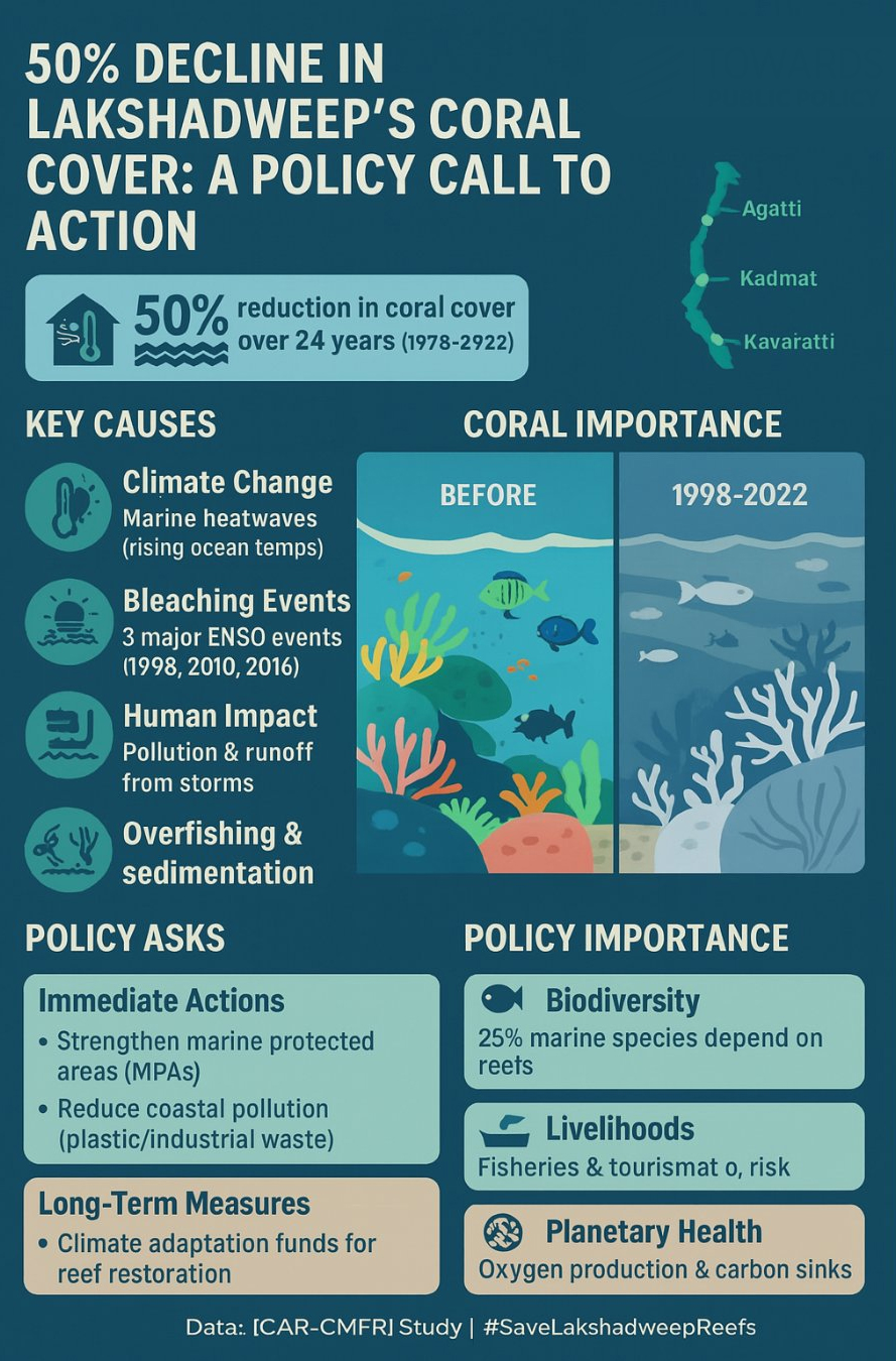 50% Decline of Lakshadweep Coral Reefs in 24 Years