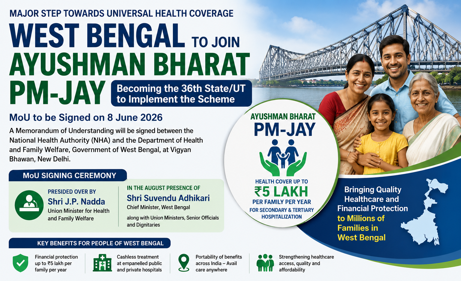 West Bengal Joins Ayushman Bharat PM-JAY Scheme