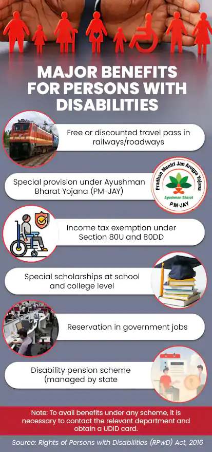 Disability Rights towards an Inclusive and Developed India