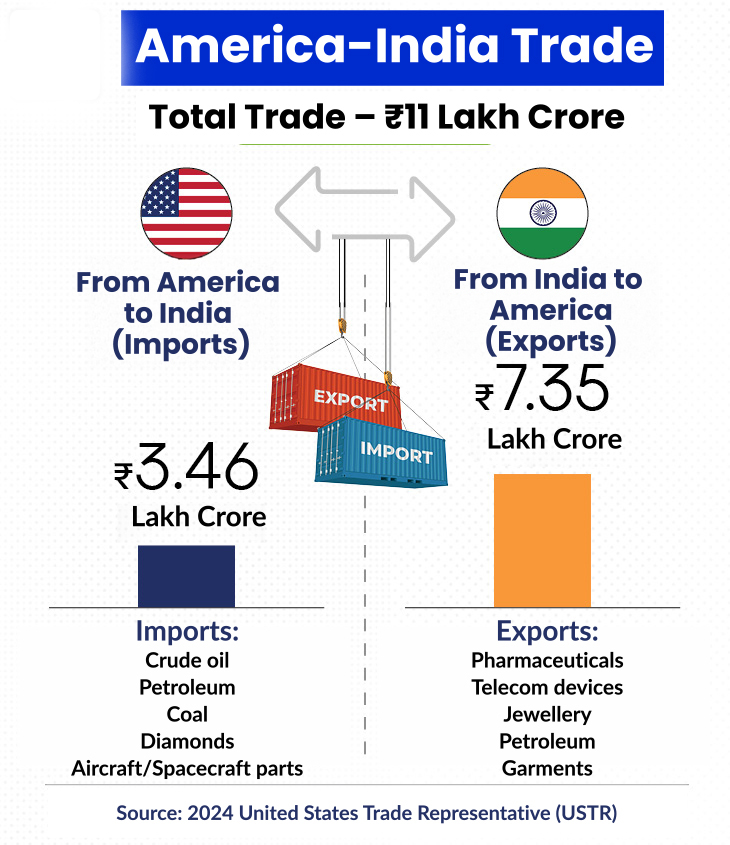 Tariff War and India's Economic Condition