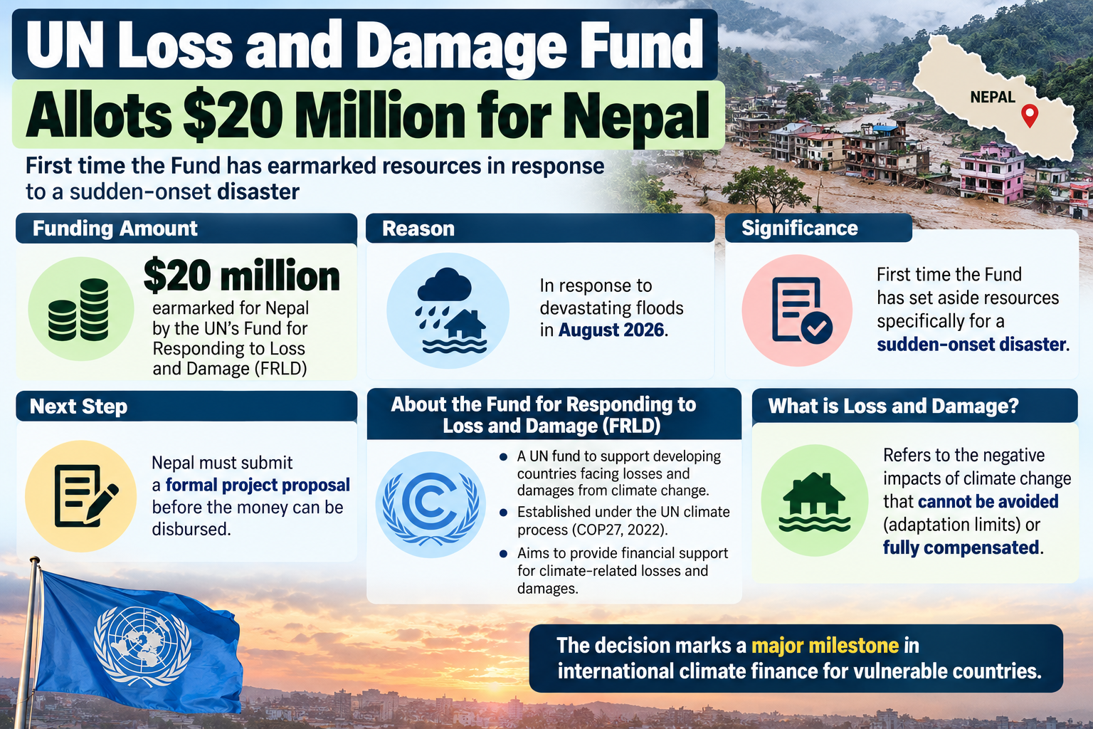 UN Loss and Damage Fund Earmarks $20 Million for Nepal