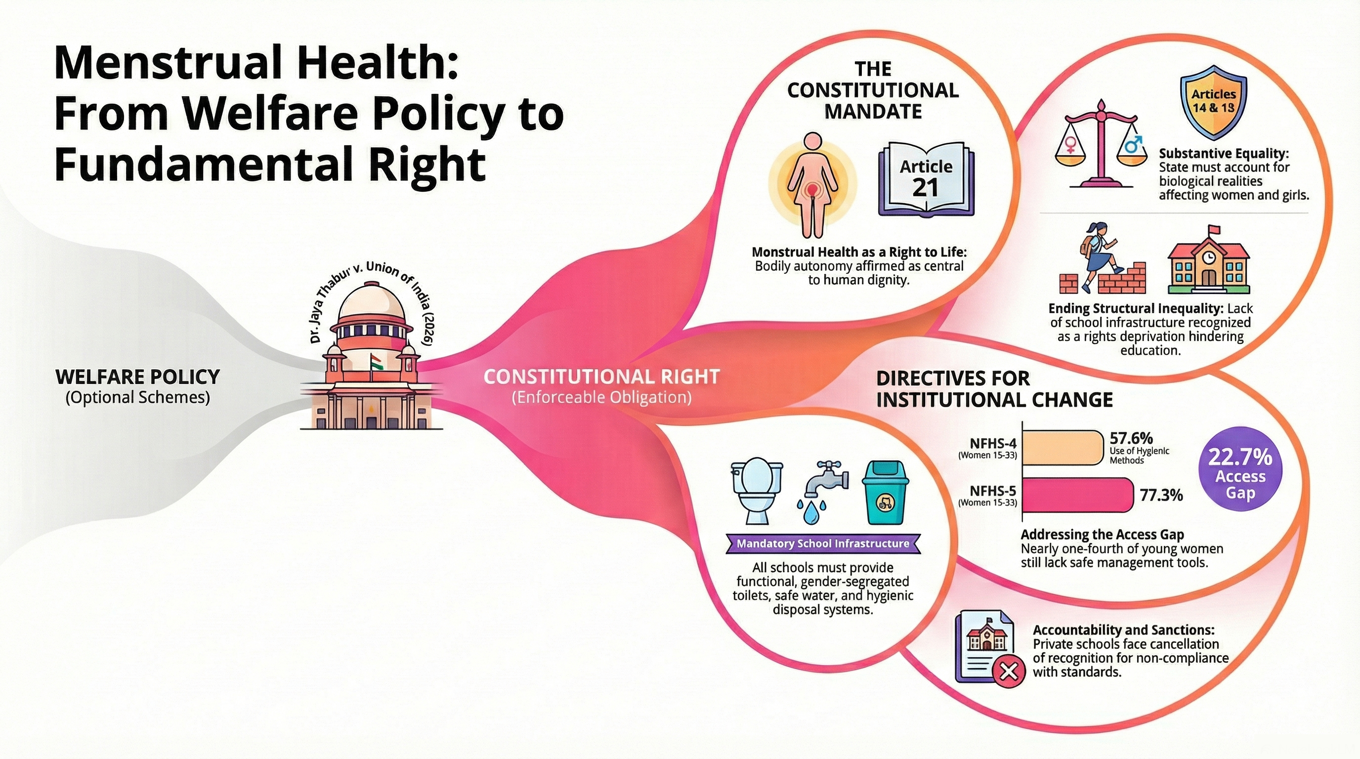 Menstrual Health Declared a Fundamental Right under Article 21 Menstrual Health Declared a Fundamental Right under Article 21