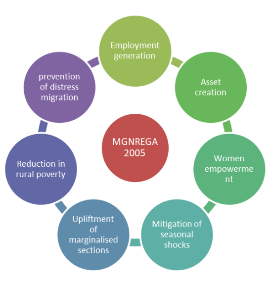 About Mahatma Gandhi National Rural Employment Guarantee Scheme (MGNREGS) About Mahatma Gandhi National Rural Employment Guarantee Scheme (MGNREGS)