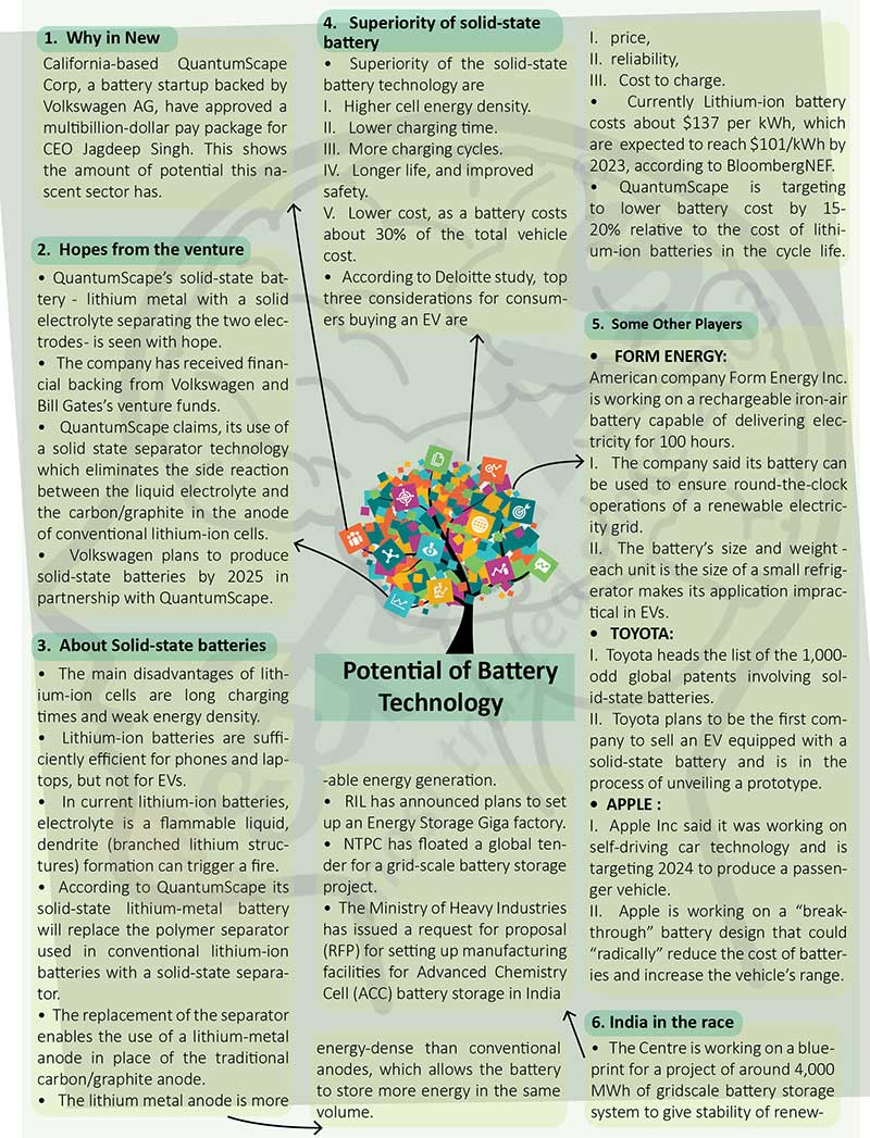 
Brain Booster for UPSC & State PCS Examination (Topic: Potential of Battery Technology) 