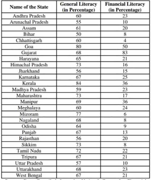 financial literacy in india essay